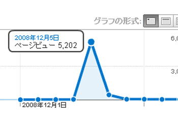 該当ページのアクセス解析結果